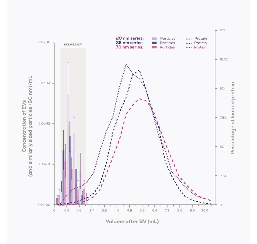 qEV elution profile chart showing particle concentration and contaminating protein separating across the column volume