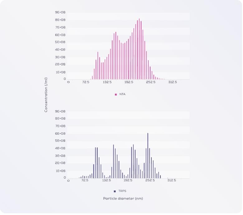 Particle size distribution chart comparing NTA and TRPS on the same quadrimodal sample, showing TRPS resolving four subpopulations that NTA blurs together