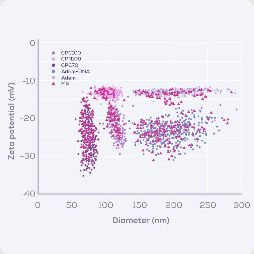Scatter plot of zeta potential versus particle diameter for six nanoparticle types, showing TRPS resolving distinct subpopulations by size and surface charge